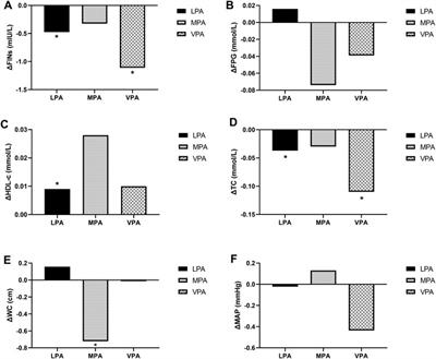 The effect of different intensity physical activity on cardiovascular metabolic health in obese children and adolescents: An isotemporal substitution model